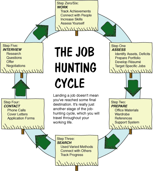 the job hunting cycle  u2013 jobsblog ie