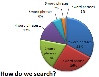 How do people search?