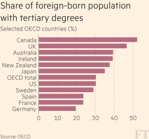 Ireland is the 4th best country at attracting migrants with university degrees