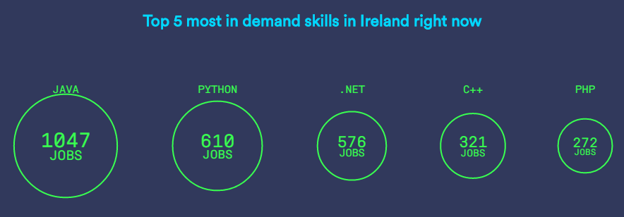 Top 5 most in demand skills in Ireland right now